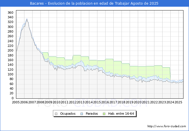Evolucin Afiliados a la Seguridad Social, parados y poblacin en edad de trabajar para el Municipio de Bacares hasta Agosto del 2025.