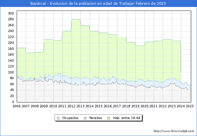 Evolucin Afiliados a la Seguridad Social, parados y poblacin en edad de trabajar para el Municipio de Bayrcal hasta Febrero del 2025.