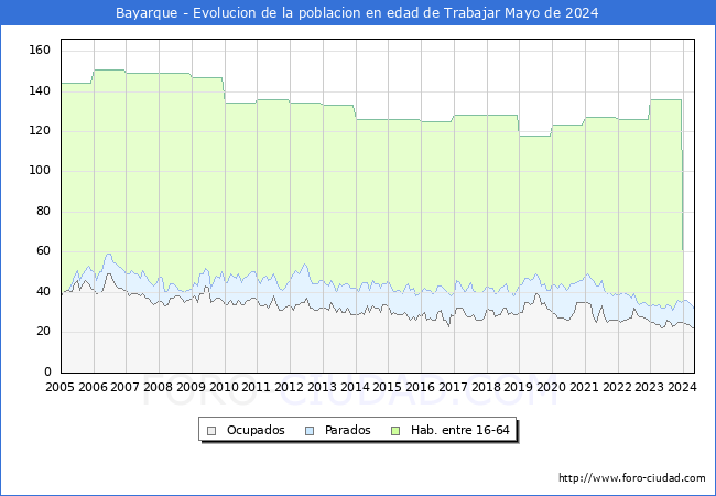 Evolucin Afiliados a la Seguridad Social, parados y poblacin en edad de trabajar para el Municipio de Bayarque hasta Mayo del 2024.