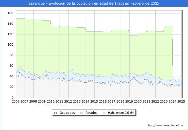 Evolucin Afiliados a la Seguridad Social, parados y poblacin en edad de trabajar para el Municipio de Bayarque hasta Febrero del 2025.