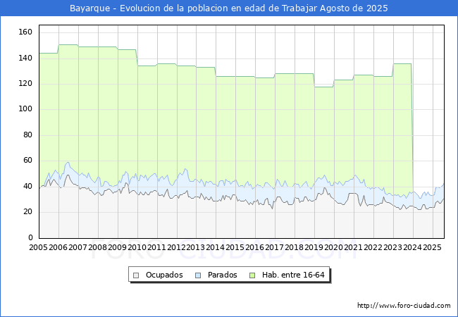Evolucin Afiliados a la Seguridad Social, parados y poblacin en edad de trabajar para el Municipio de Bayarque hasta Agosto del 2025.