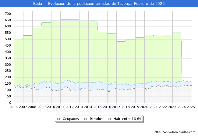 Evolucin Afiliados a la Seguridad Social, parados y poblacin en edad de trabajar para el Municipio de Bdar hasta Febrero del 2025.