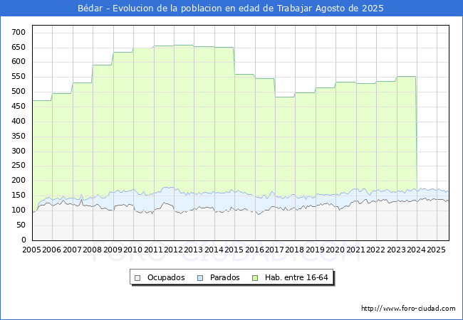 Evolucin Afiliados a la Seguridad Social, parados y poblacin en edad de trabajar para el Municipio de Bdar hasta Agosto del 2025.