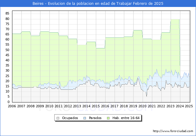 Evolucin Afiliados a la Seguridad Social, parados y poblacin en edad de trabajar para el Municipio de Beires hasta Febrero del 2025.