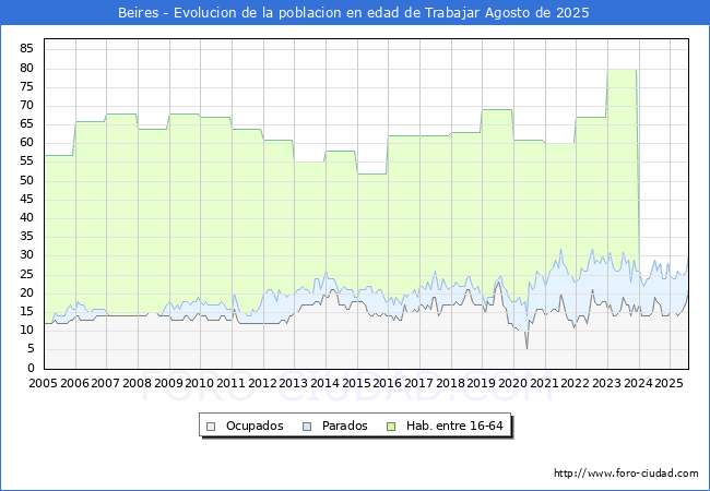 Evolucin Afiliados a la Seguridad Social, parados y poblacin en edad de trabajar para el Municipio de Beires hasta Agosto del 2025.
