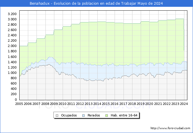 Evolucin Afiliados a la Seguridad Social, parados y poblacin en edad de trabajar para el Municipio de Benahadux hasta Mayo del 2024.