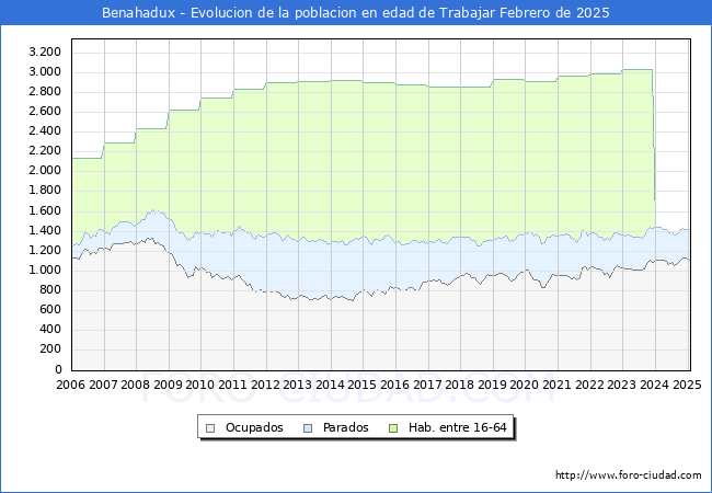Evolucin Afiliados a la Seguridad Social, parados y poblacin en edad de trabajar para el Municipio de Benahadux hasta Febrero del 2025.