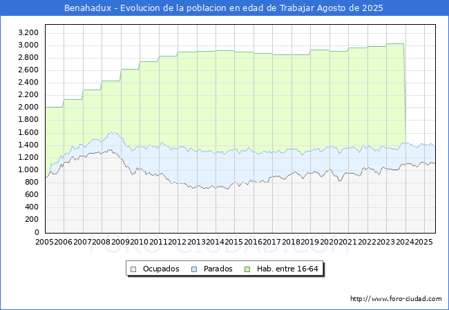 Evolucin Afiliados a la Seguridad Social, parados y poblacin en edad de trabajar para el Municipio de Benahadux hasta Agosto del 2025.