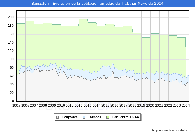 Evolucin Afiliados a la Seguridad Social, parados y poblacin en edad de trabajar para el Municipio de Benizaln hasta Mayo del 2024.