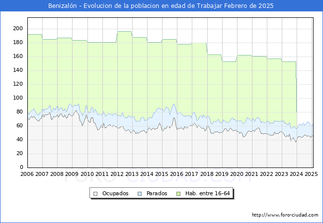 Evolucin Afiliados a la Seguridad Social, parados y poblacin en edad de trabajar para el Municipio de Benizaln hasta Febrero del 2025.