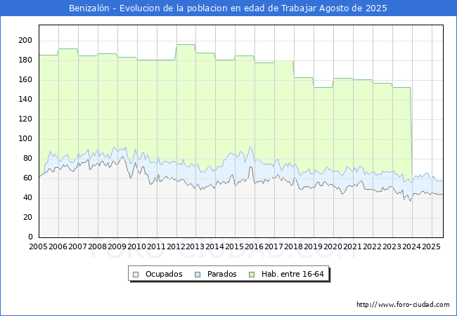 Evolucin Afiliados a la Seguridad Social, parados y poblacin en edad de trabajar para el Municipio de Benizaln hasta Agosto del 2025.