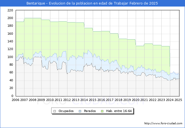 Evolucin Afiliados a la Seguridad Social, parados y poblacin en edad de trabajar para el Municipio de Bentarique hasta Febrero del 2025.