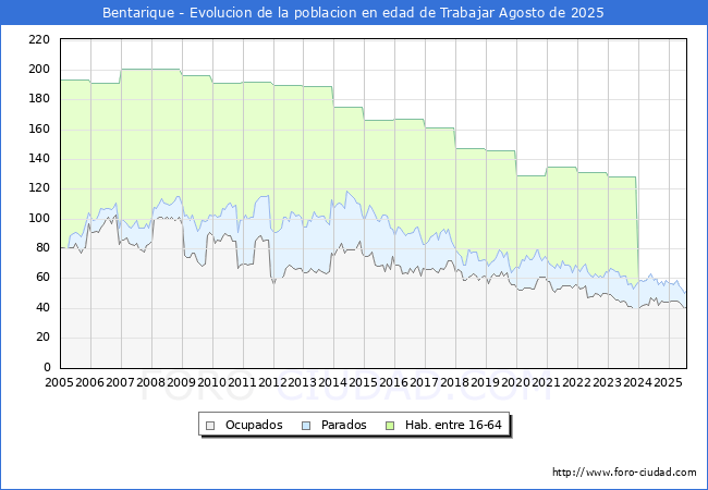 Evoluci�n Afiliados a la Seguridad Social, parados y poblaci�n en edad de trabajar para el Municipio de Bentarique hasta Agosto del 2025.