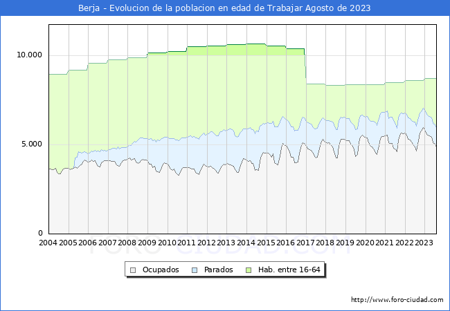 Evolución Afiliados a la Seguridad Social, parados y población en edad de trabajar para el Municipio de Berja hasta Agosto del 2023.