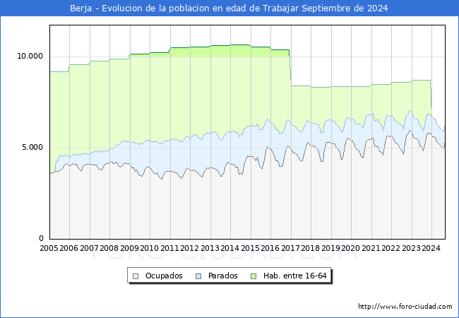 Evolucin Afiliados a la Seguridad Social, parados y poblacin en edad de trabajar para el Municipio de Berja hasta Septiembre del 2024.