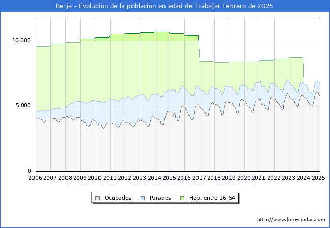 Evolucin Afiliados a la Seguridad Social, parados y poblacin en edad de trabajar para el Municipio de Berja hasta Febrero del 2025.