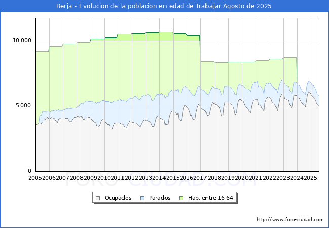 Evolucin Afiliados a la Seguridad Social, parados y poblacin en edad de trabajar para el Municipio de Berja hasta Agosto del 2025.