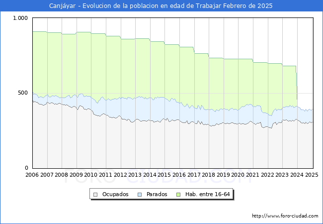 Evolucin Afiliados a la Seguridad Social, parados y poblacin en edad de trabajar para el Municipio de Canjyar hasta Febrero del 2025.