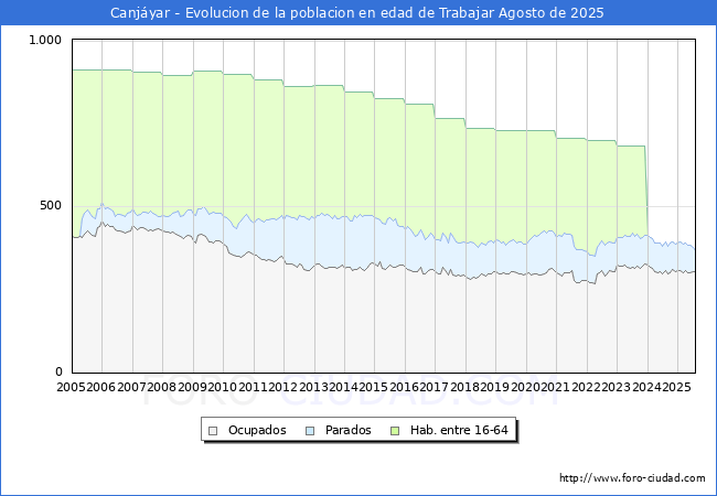 Evoluci�n Afiliados a la Seguridad Social, parados y poblaci�n en edad de trabajar para el Municipio de Canj�yar hasta Agosto del 2025.