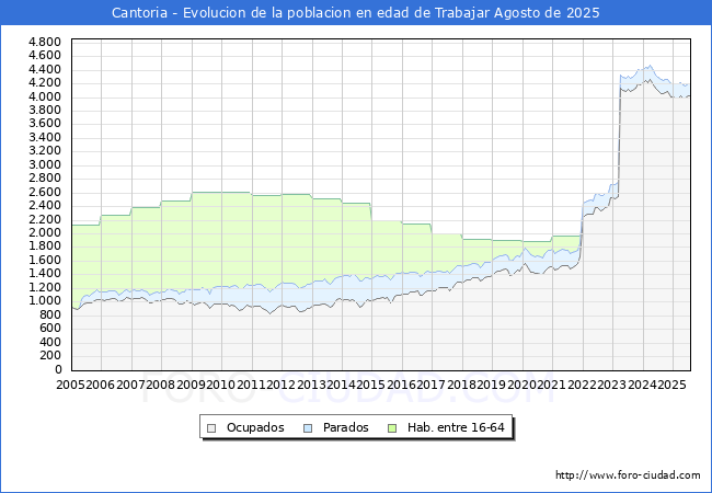 Evolucin Afiliados a la Seguridad Social, parados y poblacin en edad de trabajar para el Municipio de Cantoria hasta Agosto del 2025.