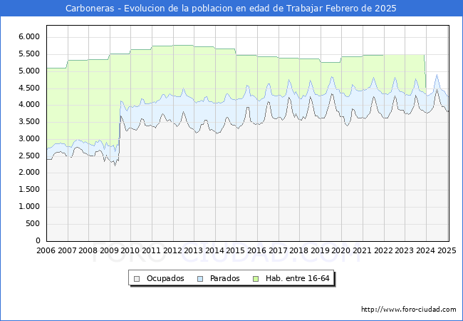 Evolucin Afiliados a la Seguridad Social, parados y poblacin en edad de trabajar para el Municipio de Carboneras hasta Febrero del 2025.
