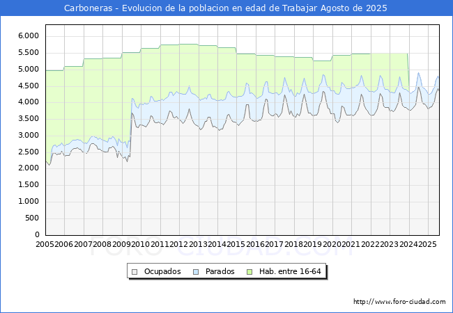 Evolucin Afiliados a la Seguridad Social, parados y poblacin en edad de trabajar para el Municipio de Carboneras hasta Agosto del 2025.