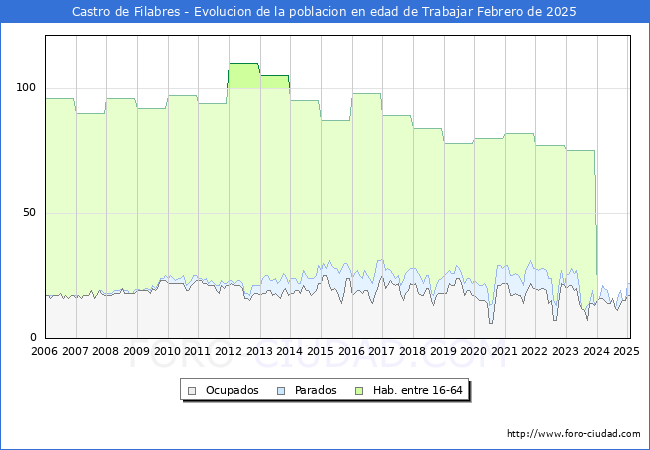 Evolucin Afiliados a la Seguridad Social, parados y poblacin en edad de trabajar para el Municipio de Castro de Filabres hasta Febrero del 2025.