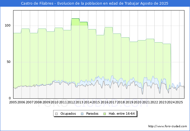 Evolucin Afiliados a la Seguridad Social, parados y poblacin en edad de trabajar para el Municipio de Castro de Filabres hasta Agosto del 2025.