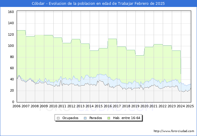 Evolucin Afiliados a la Seguridad Social, parados y poblacin en edad de trabajar para el Municipio de Cbdar hasta Febrero del 2025.