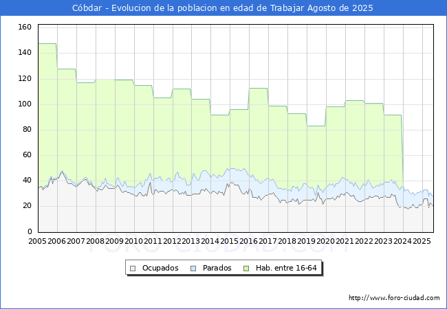 Evolucin Afiliados a la Seguridad Social, parados y poblacin en edad de trabajar para el Municipio de Cbdar hasta Agosto del 2025.