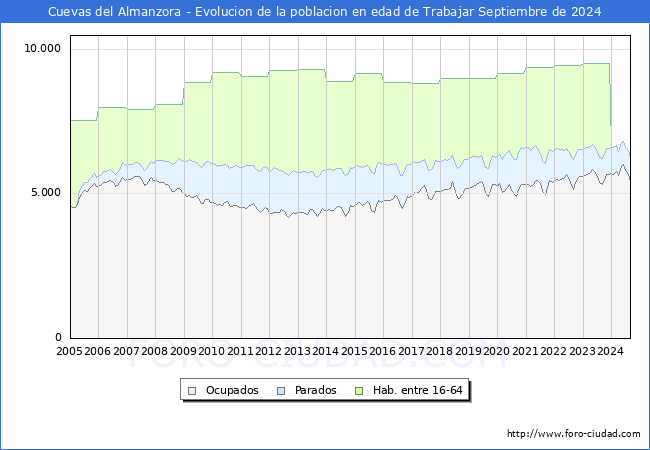 Evolucin Afiliados a la Seguridad Social, parados y poblacin en edad de trabajar para el Municipio de Cuevas del Almanzora hasta Septiembre del 2024.