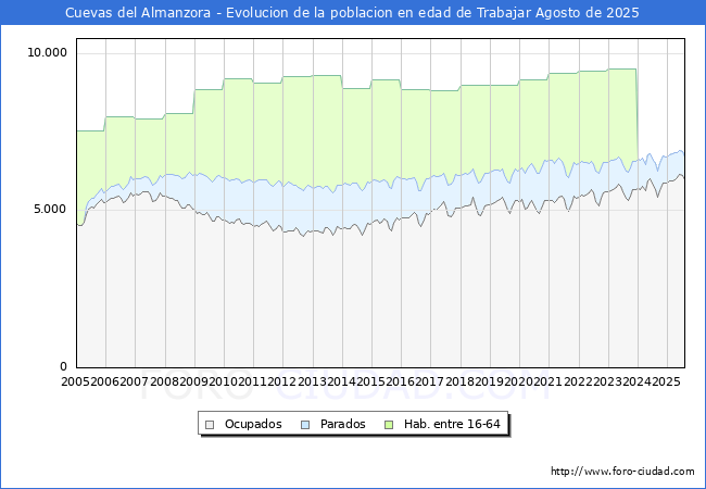 Evoluci�n Afiliados a la Seguridad Social, parados y poblaci�n en edad de trabajar para el Municipio de Cuevas del Almanzora hasta Agosto del 2025.