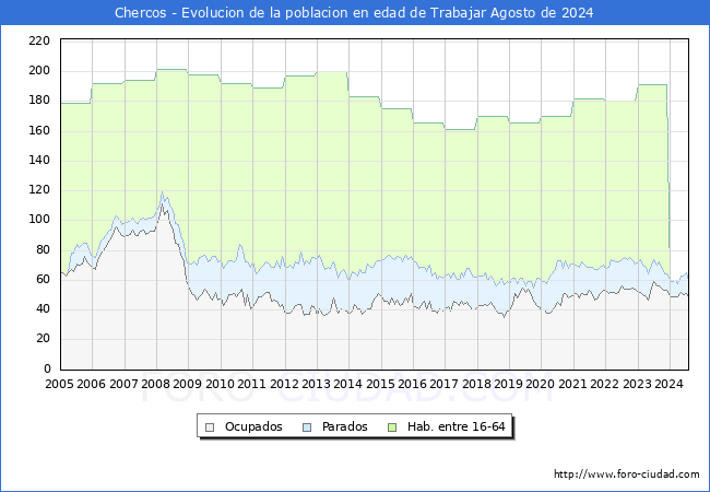 Evolucin Afiliados a la Seguridad Social, parados y poblacin en edad de trabajar para el Municipio de Chercos hasta Agosto del 2024.