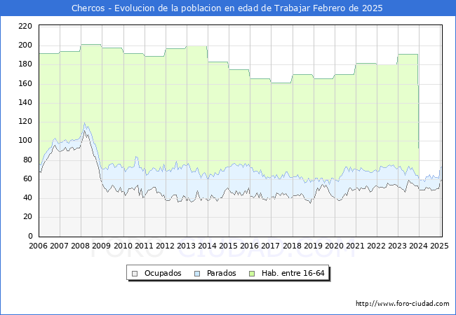 Evolucin Afiliados a la Seguridad Social, parados y poblacin en edad de trabajar para el Municipio de Chercos hasta Febrero del 2025.