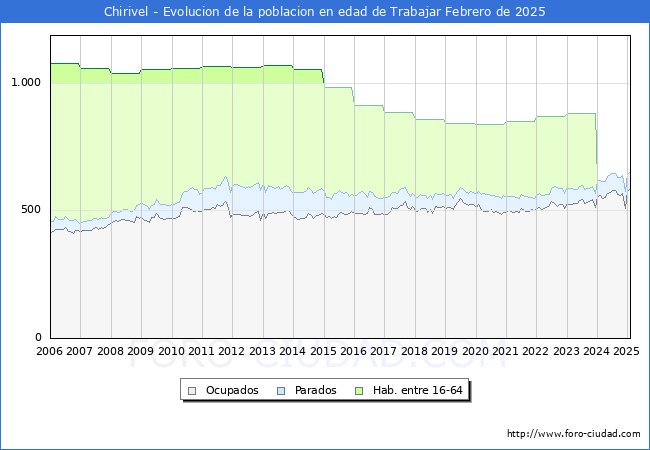 Evolucin Afiliados a la Seguridad Social, parados y poblacin en edad de trabajar para el Municipio de Chirivel hasta Febrero del 2025.