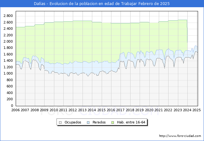 Evolucin Afiliados a la Seguridad Social, parados y poblacin en edad de trabajar para el Municipio de Dalas hasta Febrero del 2025.
