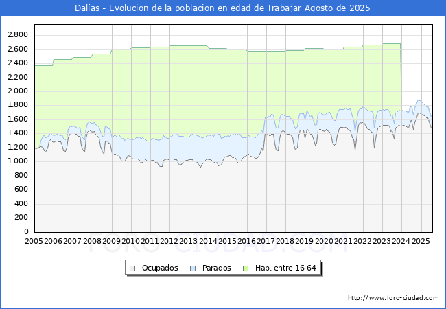 Evolucin Afiliados a la Seguridad Social, parados y poblacin en edad de trabajar para el Municipio de Dalas hasta Agosto del 2025.