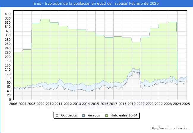 Evolucin Afiliados a la Seguridad Social, parados y poblacin en edad de trabajar para el Municipio de Enix hasta Febrero del 2025.