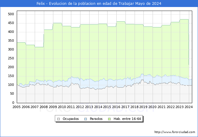 Evolucin Afiliados a la Seguridad Social, parados y poblacin en edad de trabajar para el Municipio de Felix hasta Mayo del 2024.