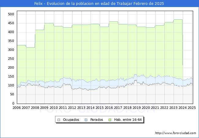 Evolucin Afiliados a la Seguridad Social, parados y poblacin en edad de trabajar para el Municipio de Felix hasta Febrero del 2025.