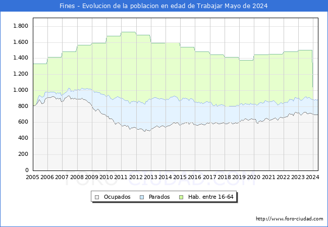 Evolucin Afiliados a la Seguridad Social, parados y poblacin en edad de trabajar para el Municipio de Fines hasta Mayo del 2024.