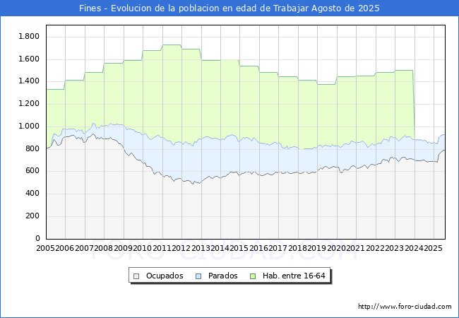Evolucin Afiliados a la Seguridad Social, parados y poblacin en edad de trabajar para el Municipio de Fines hasta Agosto del 2025.