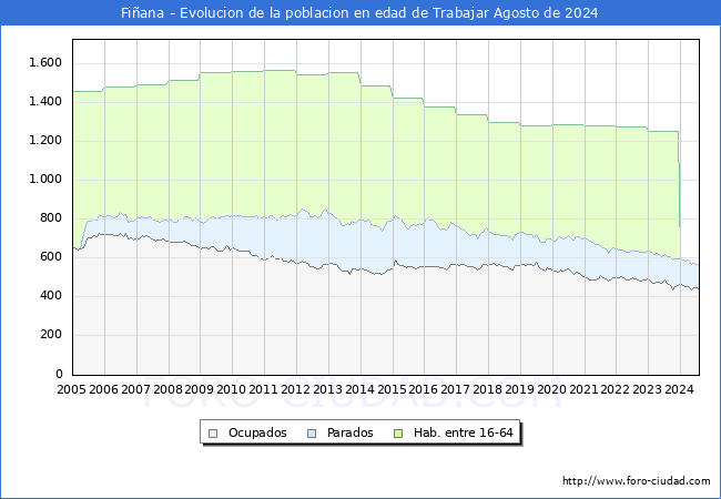 Evolucin Afiliados a la Seguridad Social, parados y poblacin en edad de trabajar para el Municipio de Fiana hasta Agosto del 2024.