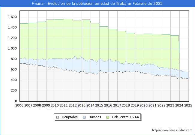 Evolucin Afiliados a la Seguridad Social, parados y poblacin en edad de trabajar para el Municipio de Fiana hasta Febrero del 2025.
