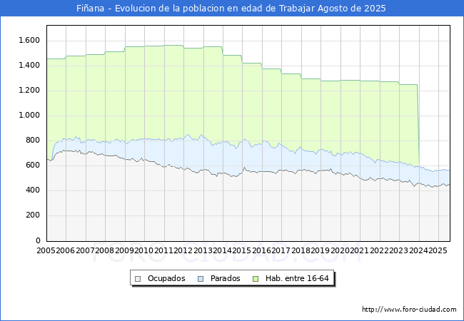 Evolucin Afiliados a la Seguridad Social, parados y poblacin en edad de trabajar para el Municipio de Fiana hasta Agosto del 2025.