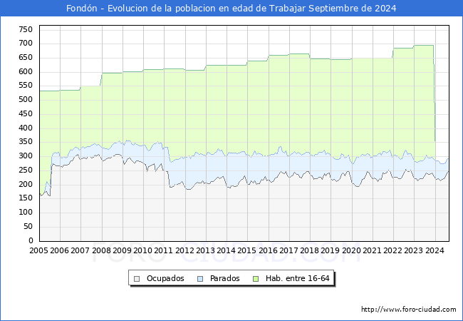 Evolucin Afiliados a la Seguridad Social, parados y poblacin en edad de trabajar para el Municipio de Fondn hasta Septiembre del 2024.