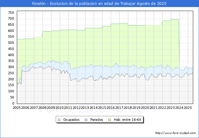 Evolucin Afiliados a la Seguridad Social, parados y poblacin en edad de trabajar para el Municipio de Fondn hasta Agosto del 2025.