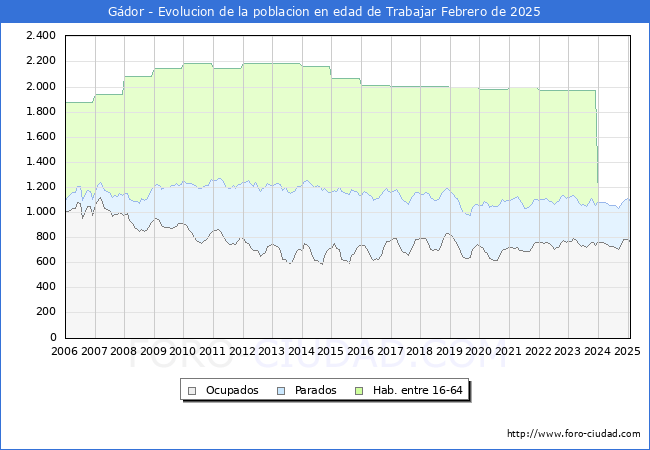 Evolucin Afiliados a la Seguridad Social, parados y poblacin en edad de trabajar para el Municipio de Gdor hasta Febrero del 2025.