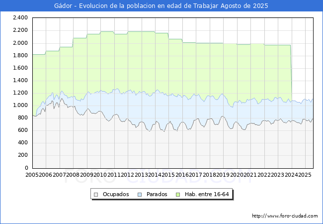 Evolucin Afiliados a la Seguridad Social, parados y poblacin en edad de trabajar para el Municipio de Gdor hasta Agosto del 2025.