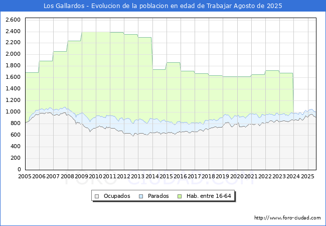 Evolucin Afiliados a la Seguridad Social, parados y poblacin en edad de trabajar para el Municipio de Los Gallardos hasta Agosto del 2025.